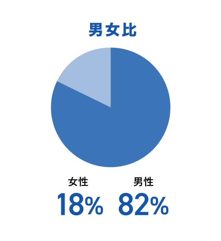 数字でみるアイレック：
