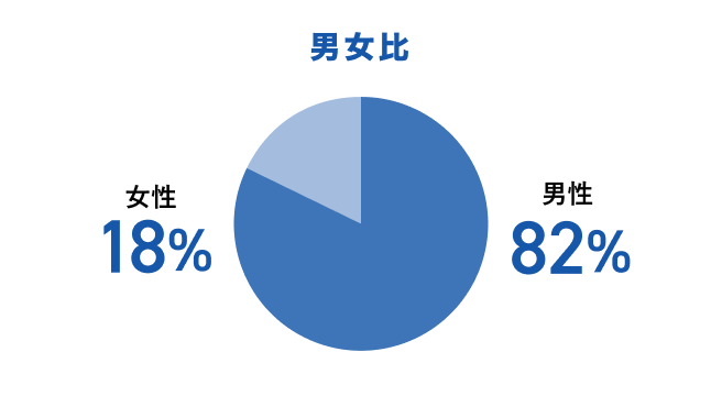 数字でみるアイレック：