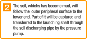 The soil, whichs has become mud, will follow the outer peripheral suface to the lower end. Part of it will be captured and transferred to the launching shaft through the soil discharging pipe by the pressure pump.