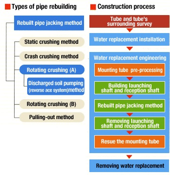 Pipe rebuilding