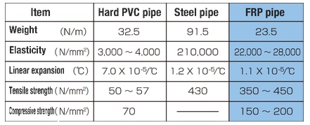 Comparison of FRP (I & C method)