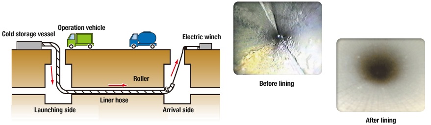 Pipe lining technology