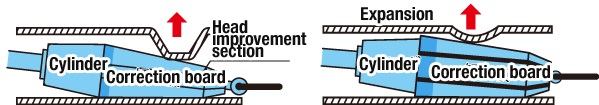 Correction head overview