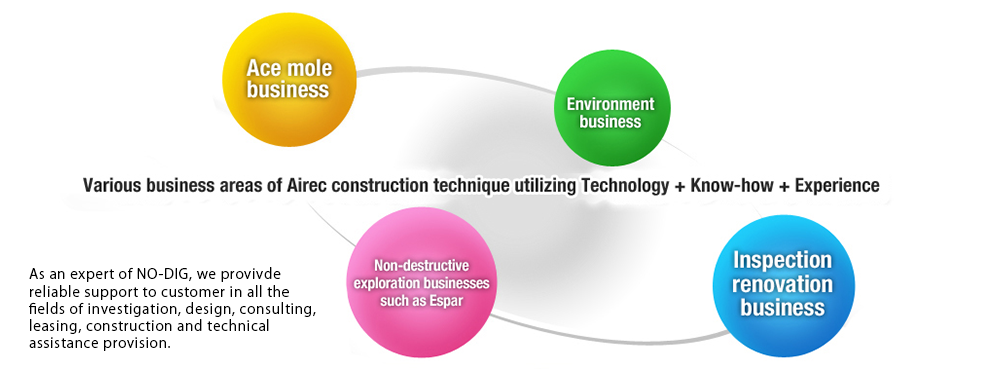 Various business areas of Sirec construction technique utilizing Technology + Know-how + Experience