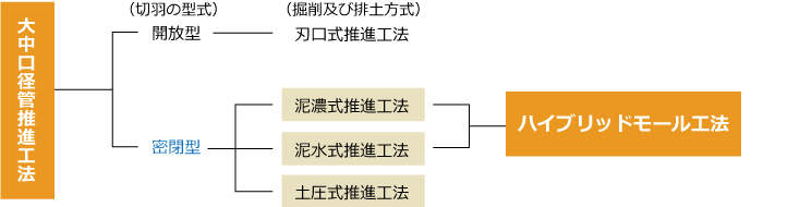 大中口径管推進工法の分類 