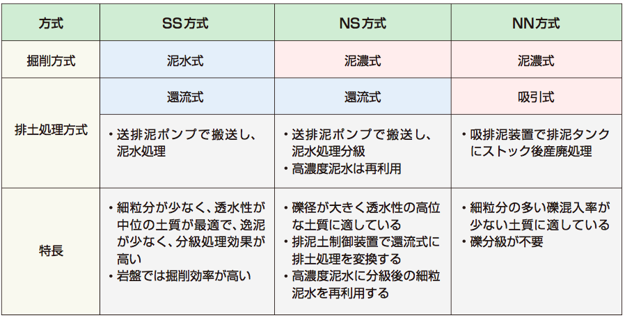 大中口径管推進工法の分類 