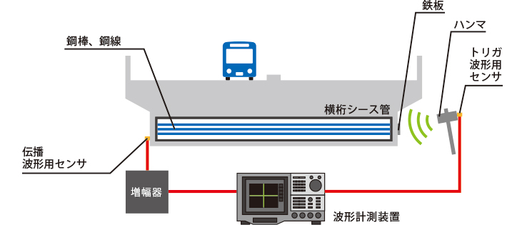 横締めPCグラウト充填調査技術の全体図