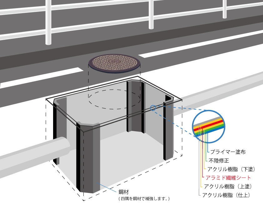 アイマット工法