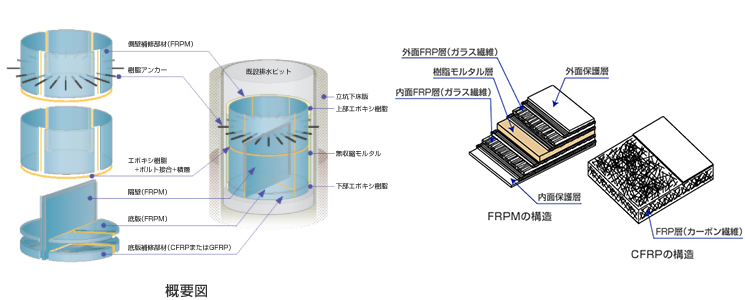 とう道排水ピット底版補強技術 アイレック技建株式会社