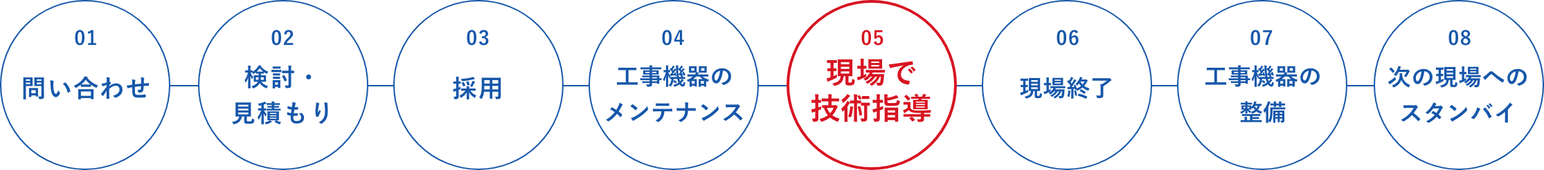 業務について：フローチャート