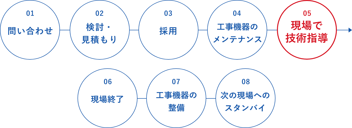 業務について：フローチャート