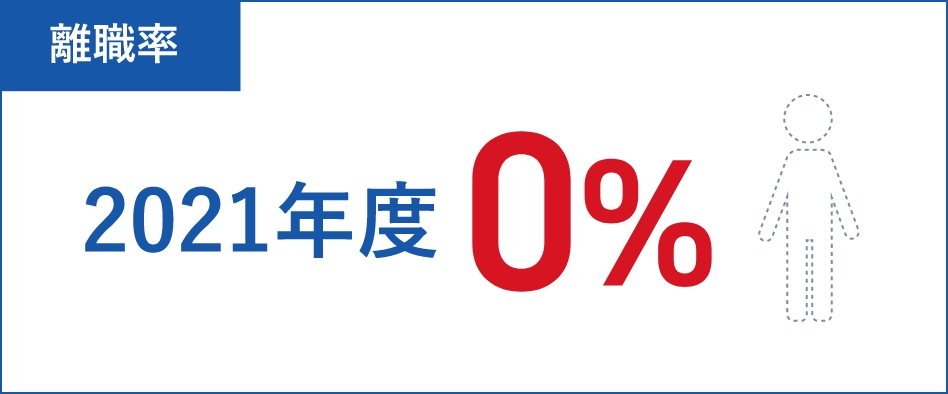 数字でみるアイレック：離職率