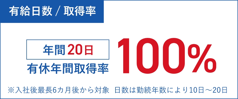 数字でみるアイレック：有休日数／取得率