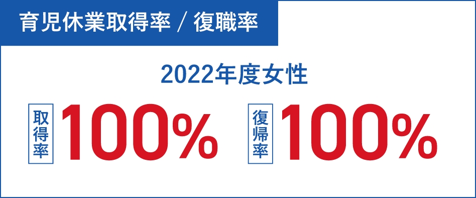 数字でみるアイレック：育児休業取得率／復職率